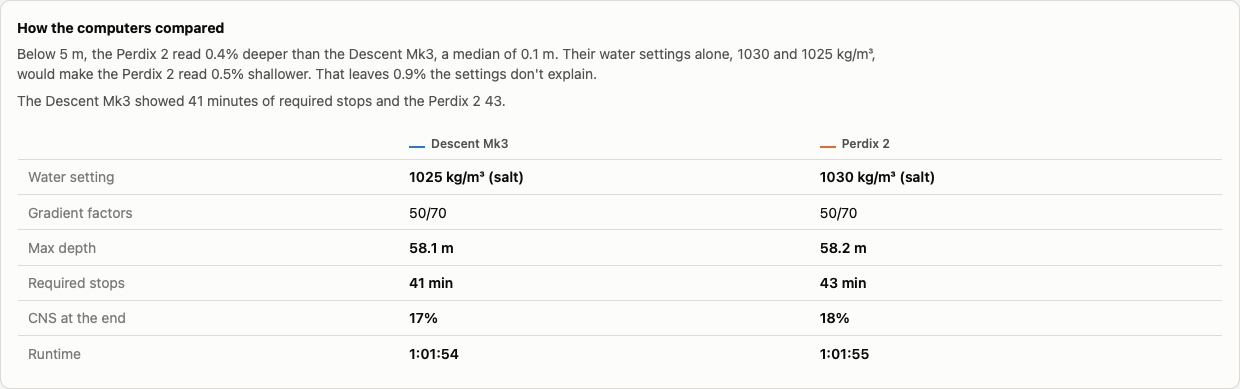 The comparison for dive 317: the Perdix 2 read 0.4% deeper than the Descent Mk3, their water settings would have made it read 0.5% shallower, and a table of each computer's settings, required stops, and CNS