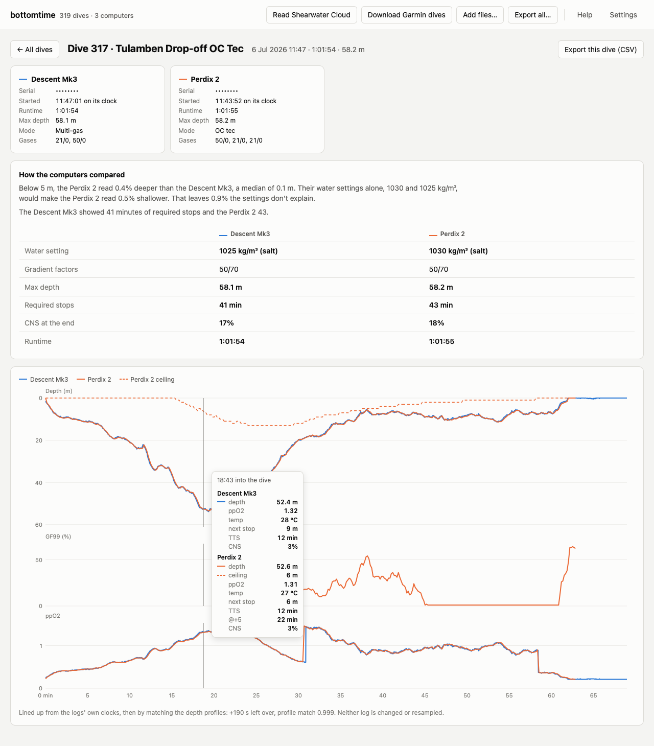 A dive logged by a Garmin Descent Mk3 and a Shearwater Perdix 2: both depth profiles on one timeline with the Perdix's deco ceiling dashed, GF99 and ppO2 below, and a readout of both computers at 18:43 into the dive