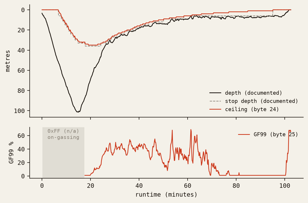 Depth, stop depth and decoded ceiling for a 101.5 m dive, with GF99 below, showing the 0xFF span during on-gassing