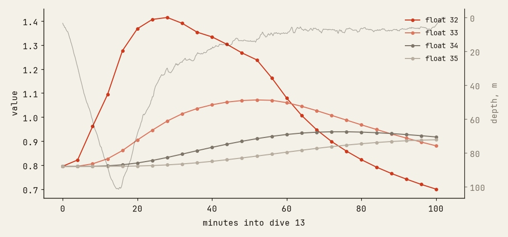 Floats 32 to 35 through the same 101 metre dive, with depth behind them. Float 32 rises first and peaks at about 28 minutes, float 33 peaks at about 52, float 34 at about 70, and float 35 is still rising when the dive ends.
