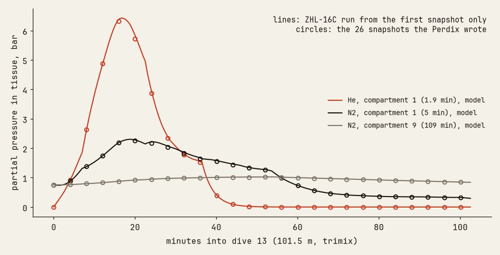 Three tissue compartments through a 101 metre trimix dive. Lines are a ZHL-16C model started from the first snapshot only, circles are the 26 snapshots the Perdix wrote. Helium compartment 1 rises to 6.3 bar at depth and falls to zero; nitrogen compartments 1 and 9 rise and fall more slowly. The circles sit on the lines throughout.