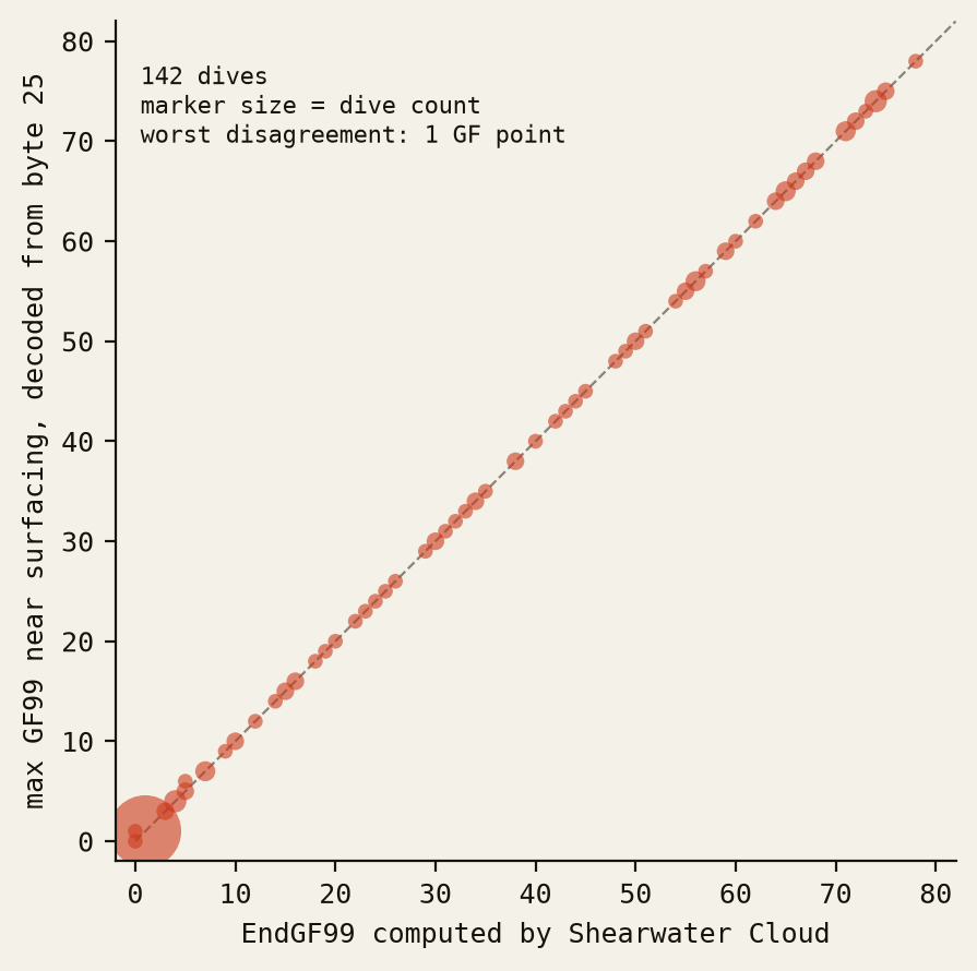 Scatter of decoded max GF99 near surfacing against Shearwater Cloud's EndGF99 for 142 dives, all points on the diagonal